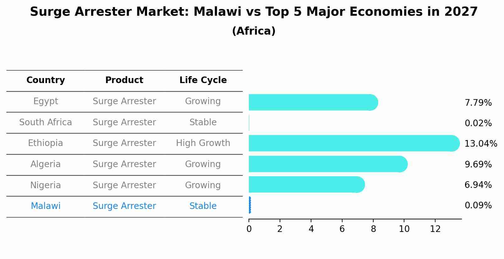 Surge Arrester Market: Malawi vs Top 5 Major Economies in 2027 (Africa)