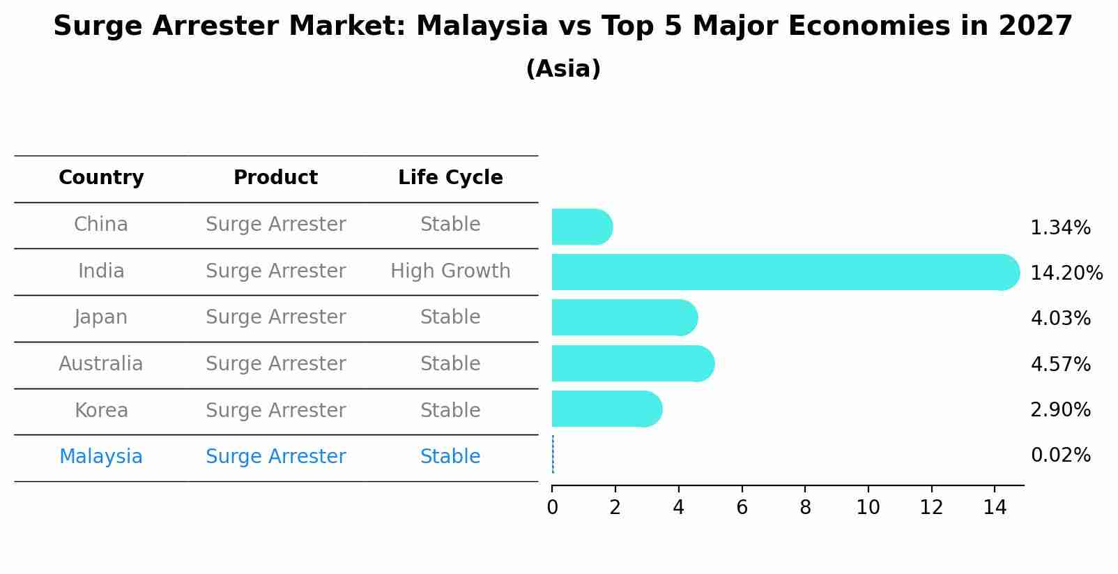 Surge Arrester Market: Malaysia vs Top 5 Major Economies in 2027 (Asia)