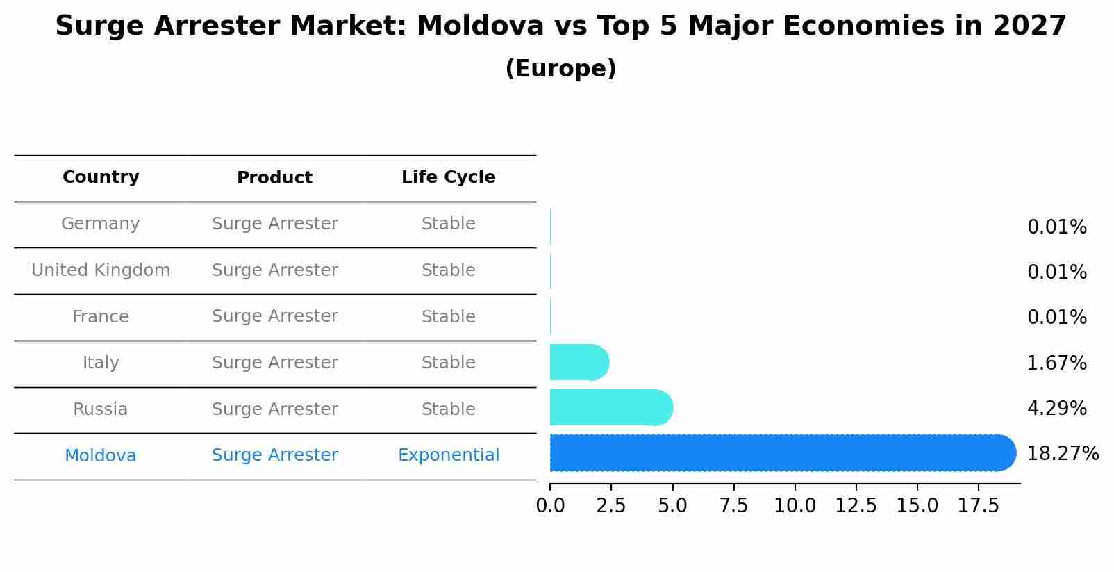 Surge Arrester Market: Moldova vs Top 5 Major Economies in 2027 (Europe)