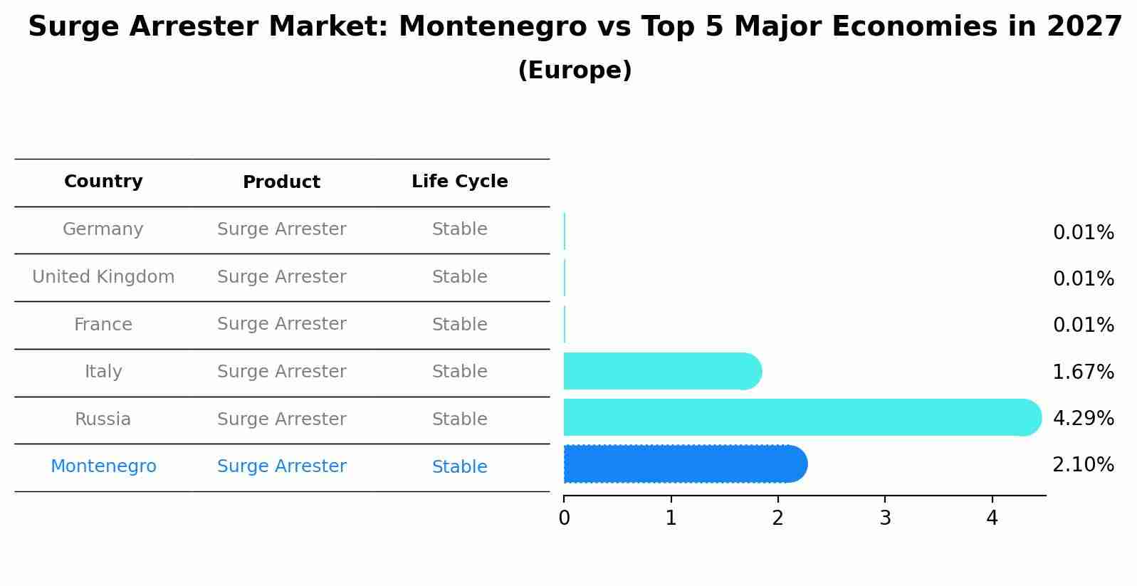 Surge Arrester Market: Montenegro vs Top 5 Major Economies in 2027 (Europe)