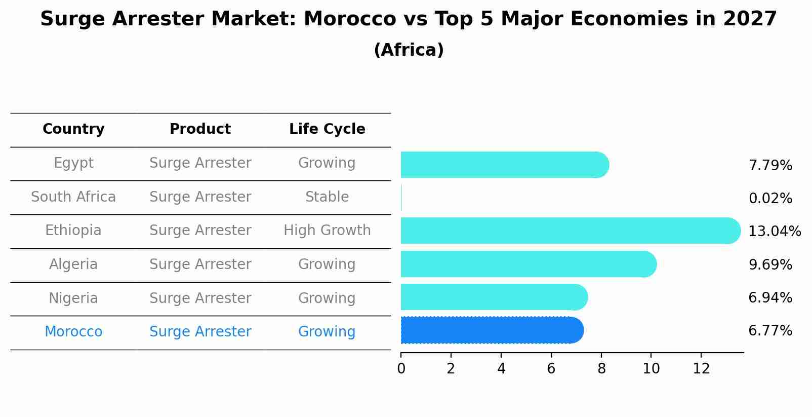 Surge Arrester Market: Morocco vs Top 5 Major Economies in 2027 (Africa)