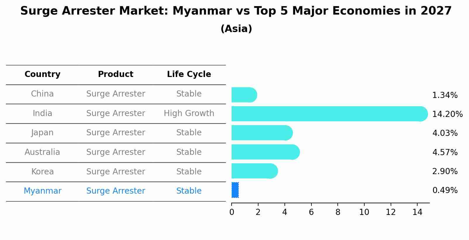 Surge Arrester Market: Myanmar vs Top 5 Major Economies in 2027 (Asia)