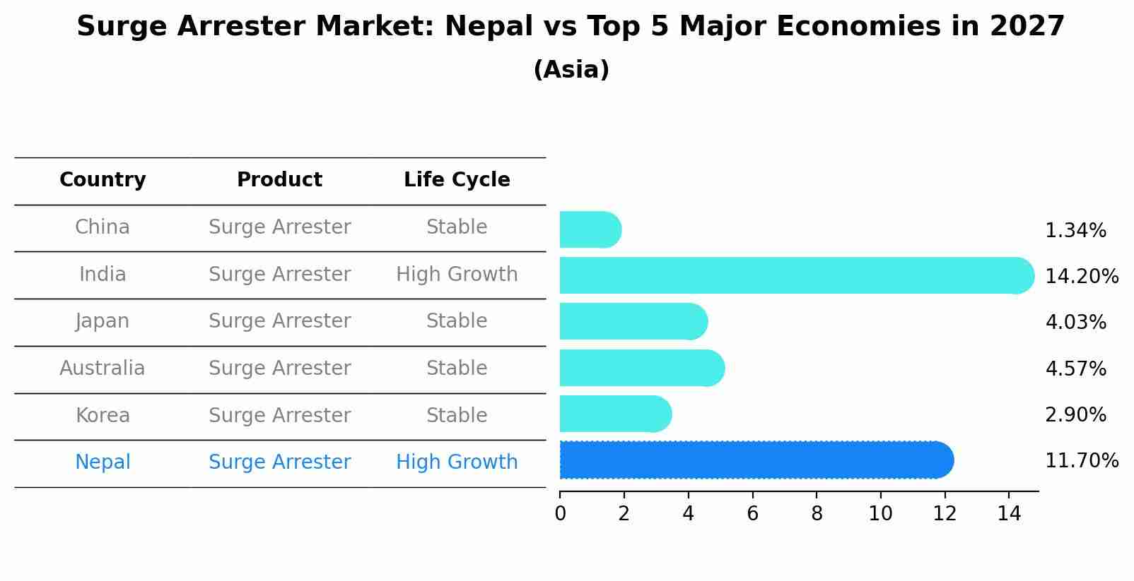 Surge Arrester Market: Nepal vs Top 5 Major Economies in 2027 (Asia)