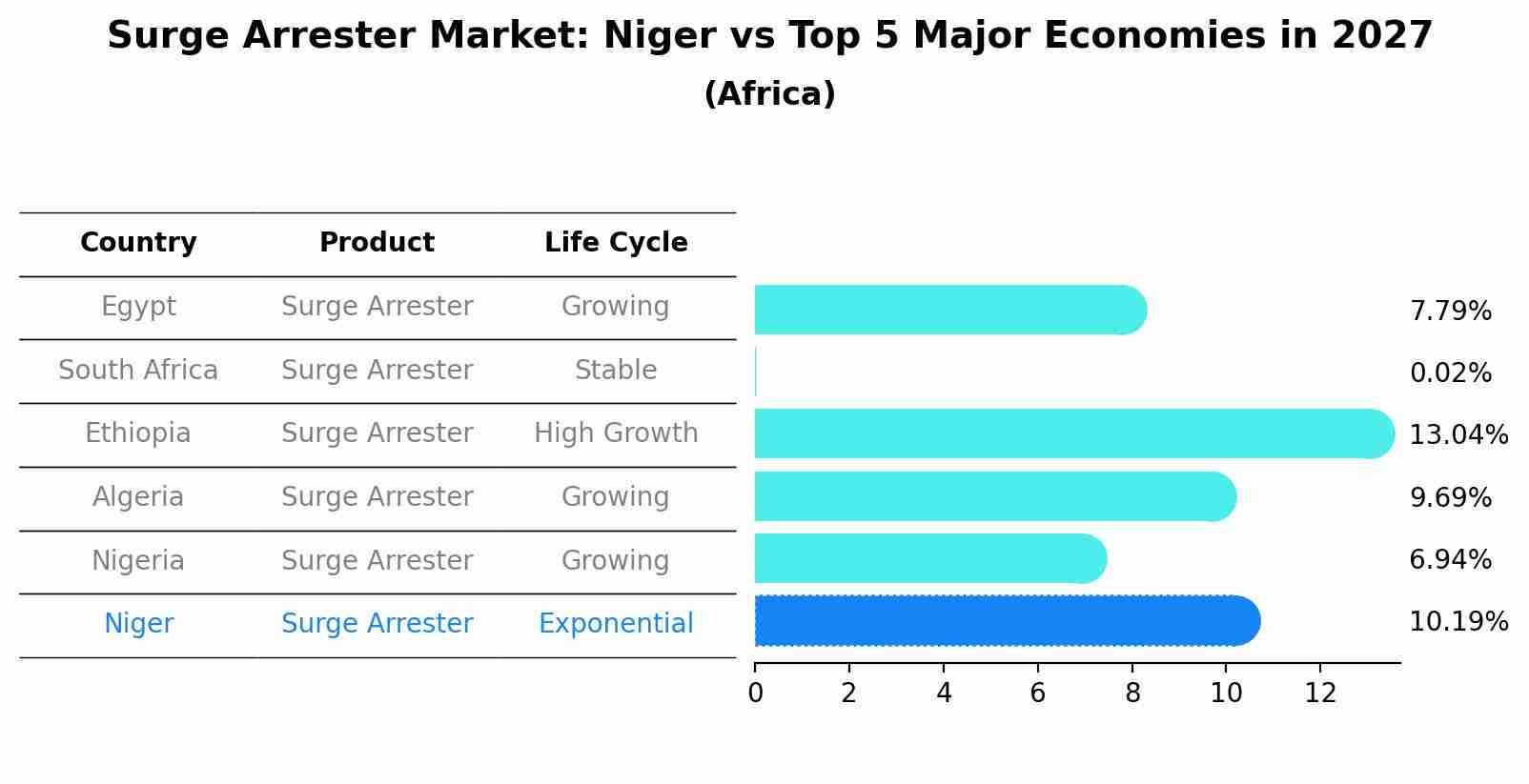 Surge Arrester Market: Niger vs Top 5 Major Economies in 2027 (Africa)