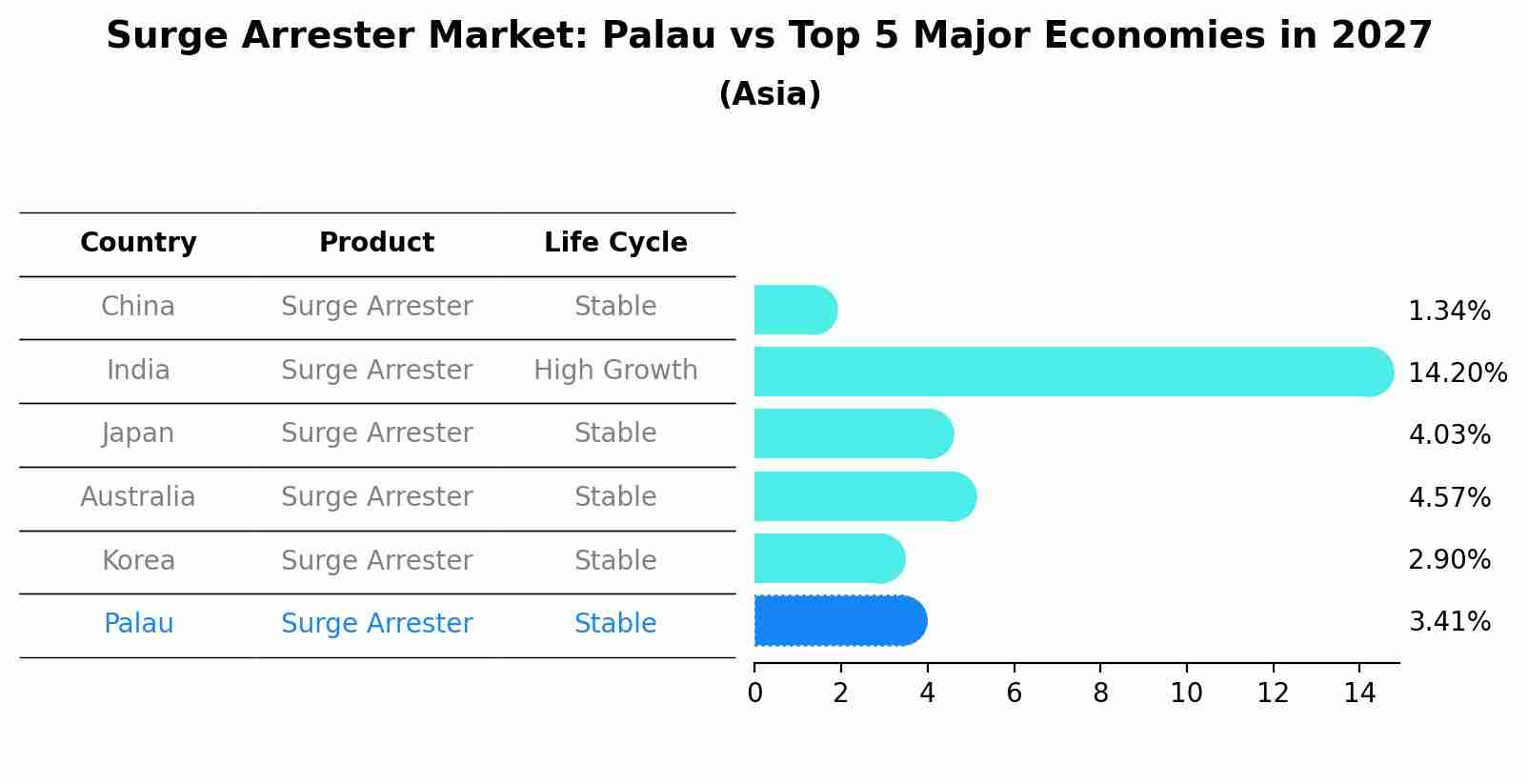 Surge Arrester Market: Palau vs Top 5 Major Economies in 2027 (Asia)