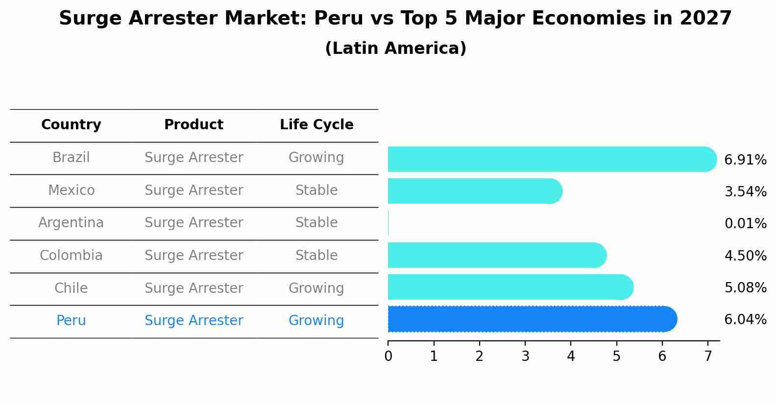 Surge Arrester Market: Peru vs Top 5 Major Economies in 2027 (Latin America)