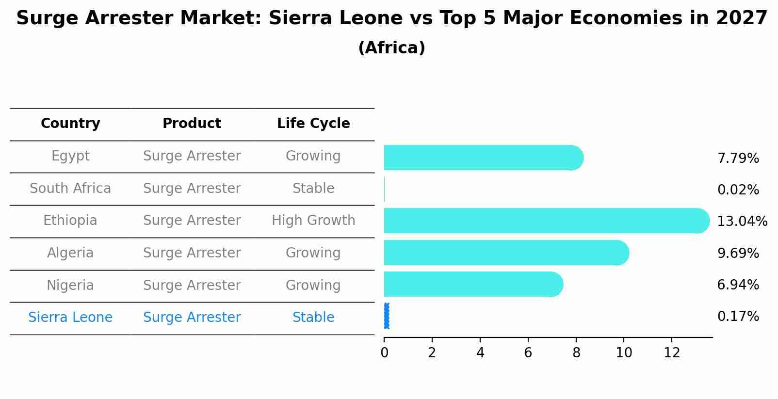 Surge Arrester Market: Sierra Leone vs Top 5 Major Economies in 2027 (Africa)