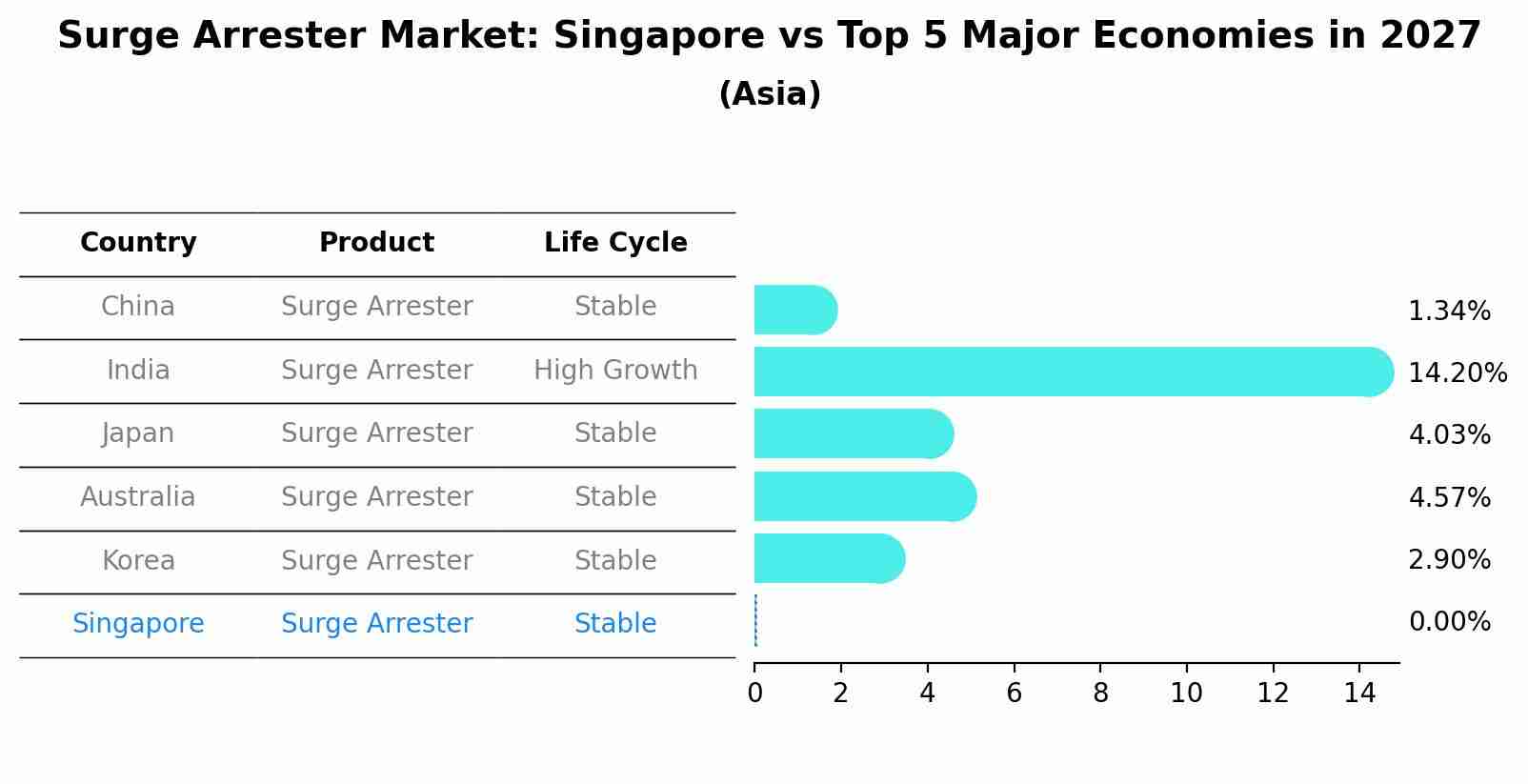 Surge Arrester Market: Singapore vs Top 5 Major Economies in 2027 (Asia)