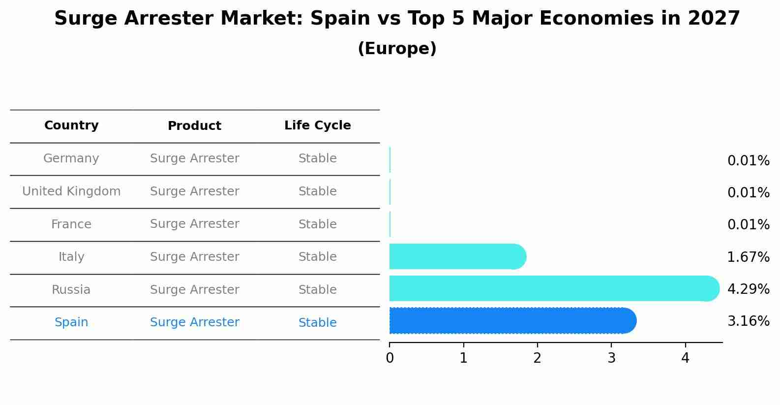 Surge Arrester Market: Spain vs Top 5 Major Economies in 2027 (Europe)
