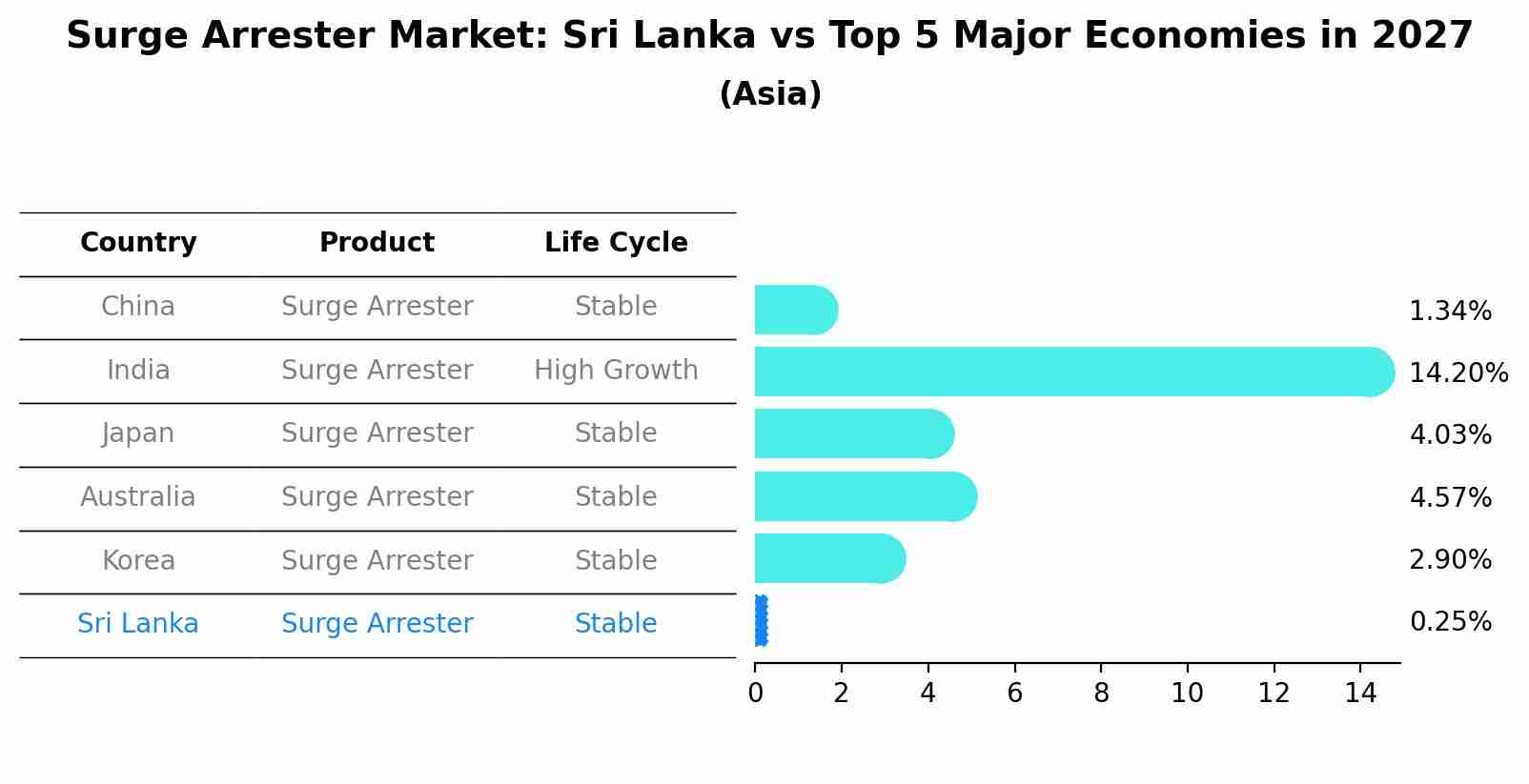 Surge Arrester Market: Sri Lanka vs Top 5 Major Economies in 2027 (Asia)
