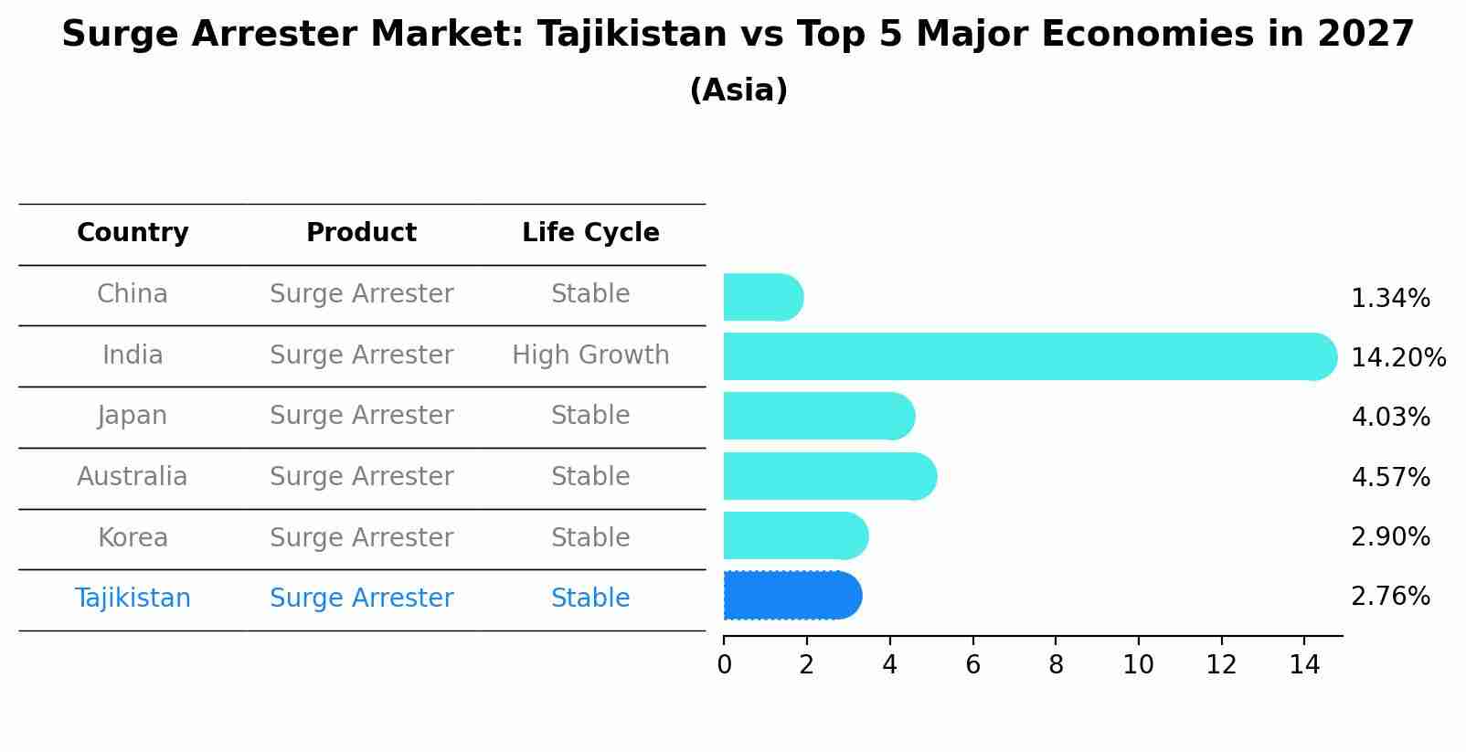 Surge Arrester Market: Tajikistan vs Top 5 Major Economies in 2027 (Asia)