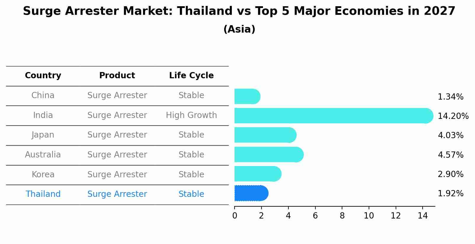 Surge Arrester Market: Thailand vs Top 5 Major Economies in 2027 (Asia)