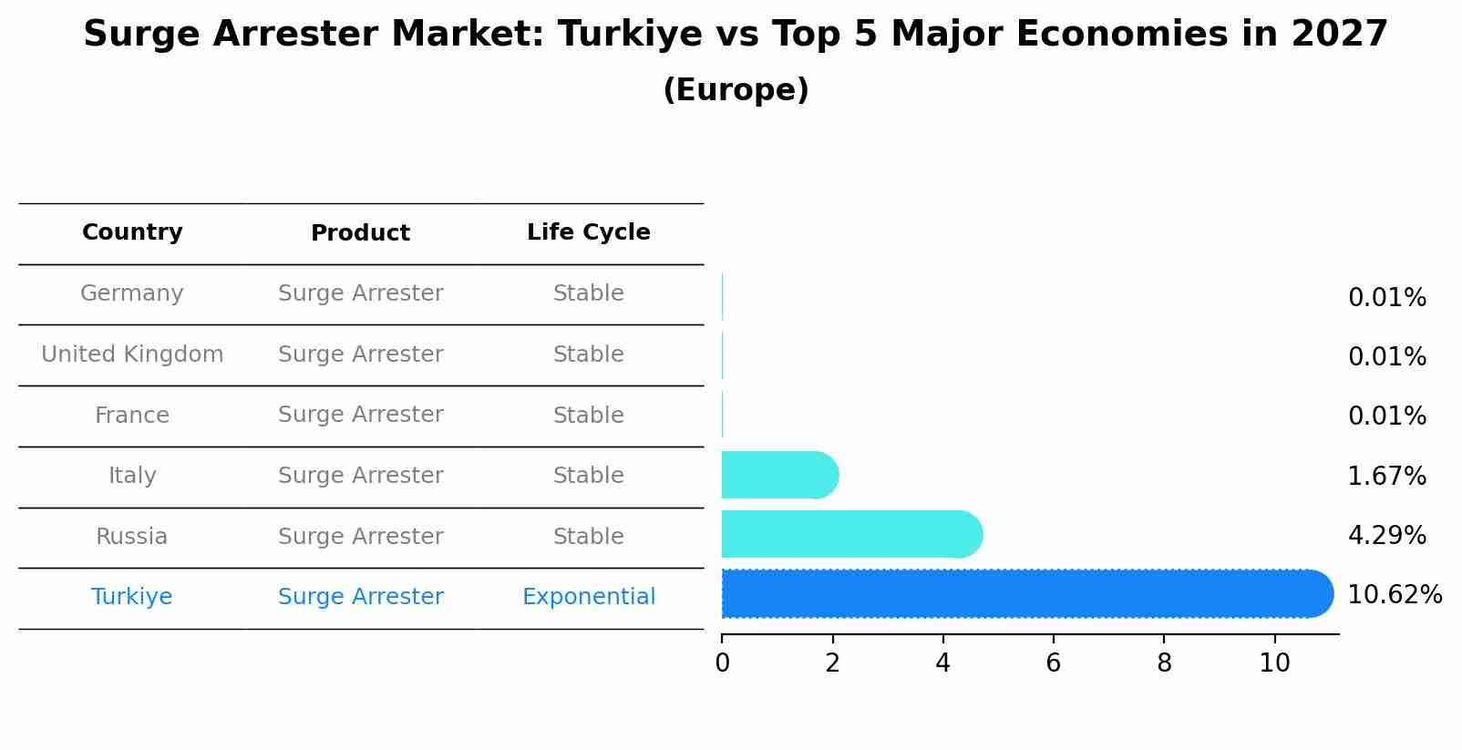 Surge Arrester Market: Turkiye vs Top 5 Major Economies in 2027 (Europe)