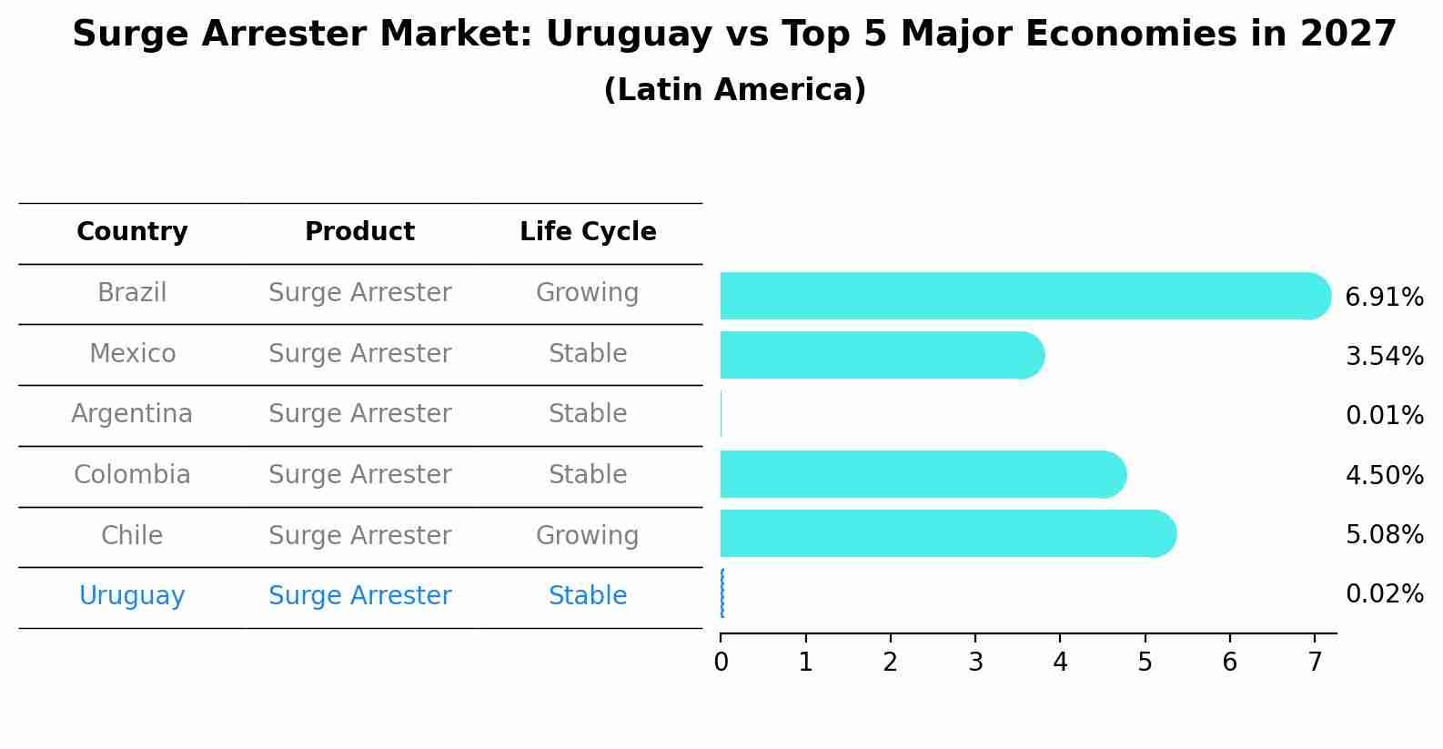 Surge Arrester Market: Uruguay vs Top 5 Major Economies in 2027 (Latin America)