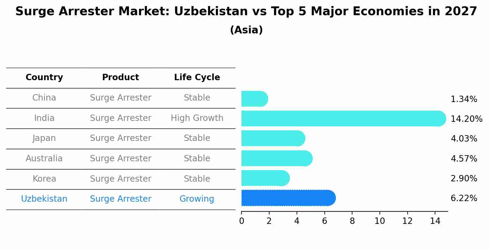 Surge Arrester Market: Uzbekistan vs Top 5 Major Economies in 2027 (Asia)