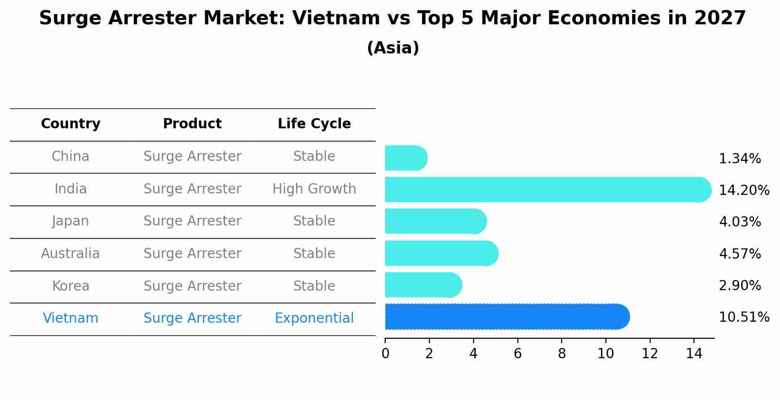 Surge Arrester Market: Vietnam vs Top 5 Major Economies in 2027 (Asia)