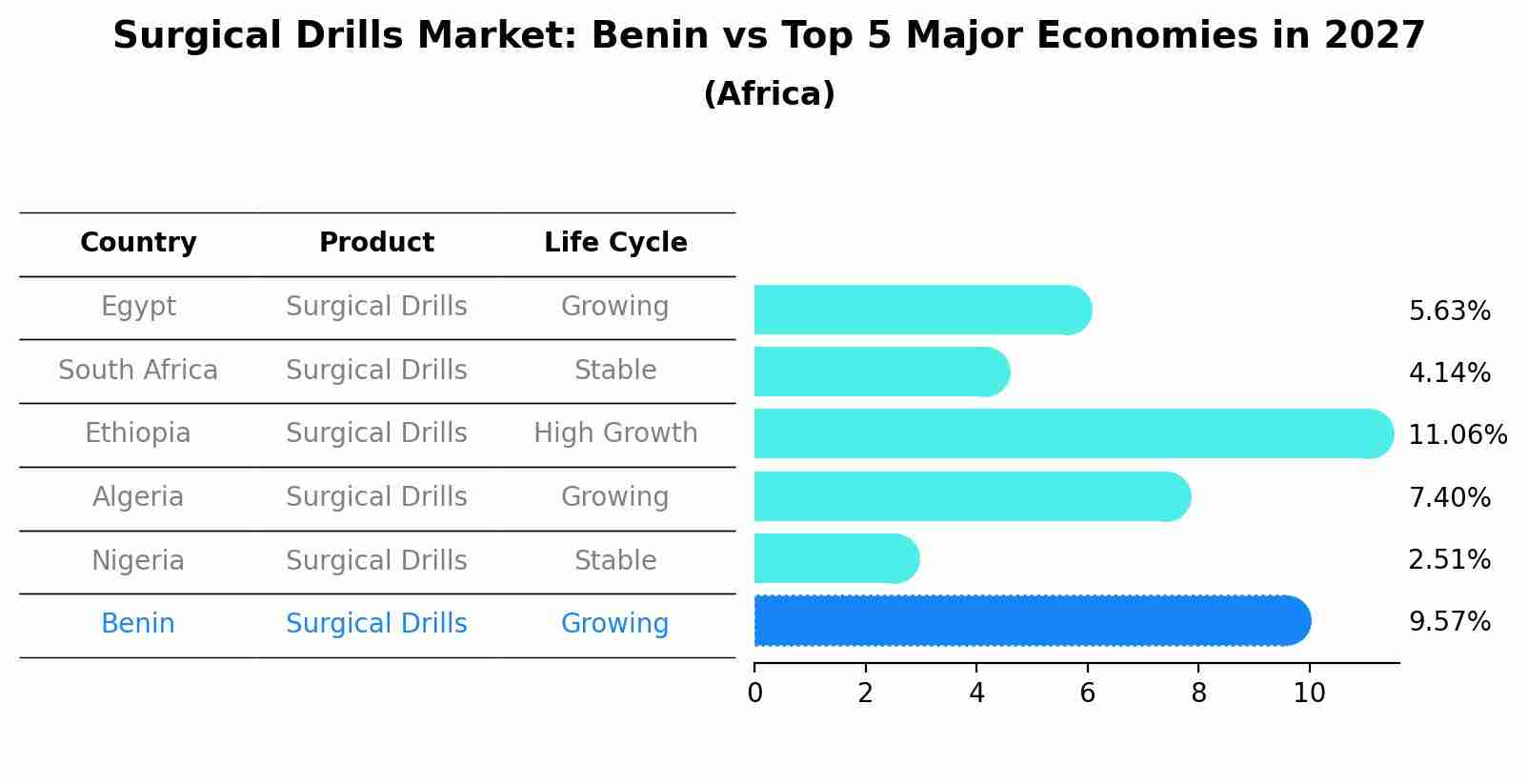 Surgical Drills Market: Benin vs Top 5 Major Economies in 2027 (Africa)