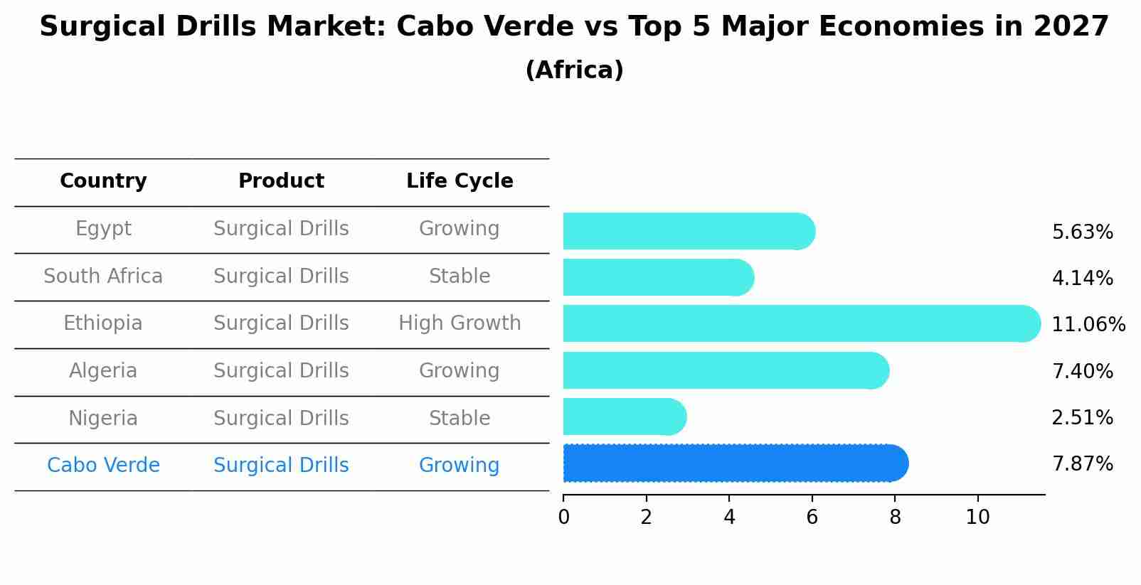 Surgical Drills Market: Cabo Verde vs Top 5 Major Economies in 2027 (Africa)