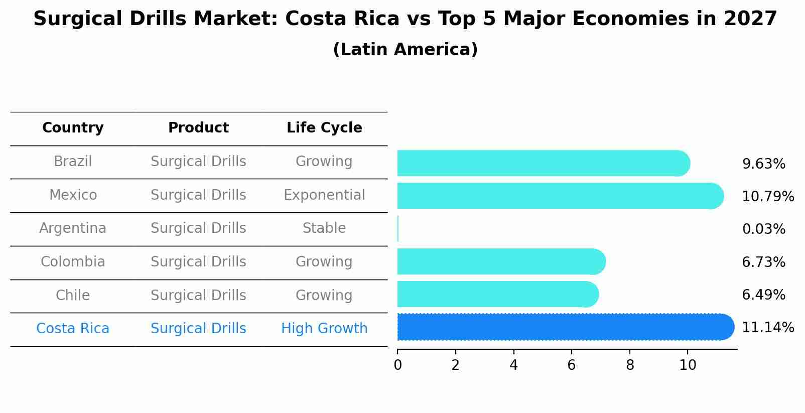 Surgical Drills Market: Costa Rica vs Top 5 Major Economies in 2027 (Latin America)