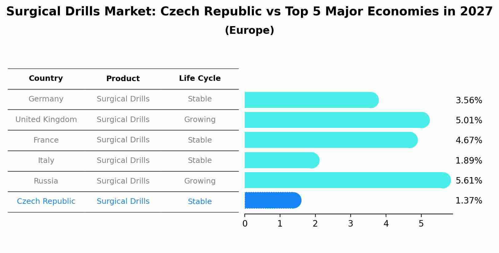 Surgical Drills Market: Czech Republic vs Top 5 Major Economies in 2027 (Europe)