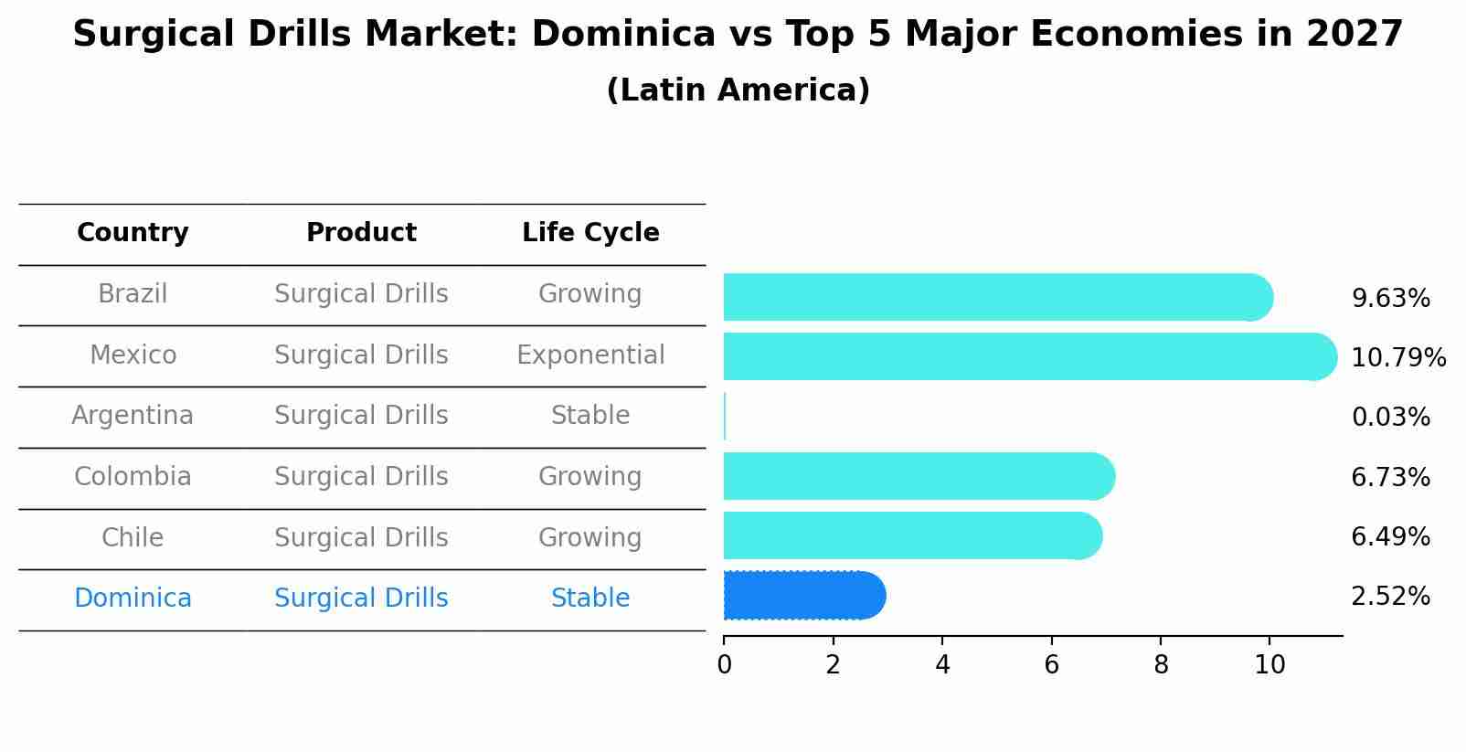 Surgical Drills Market: Dominica vs Top 5 Major Economies in 2027 (Latin America)