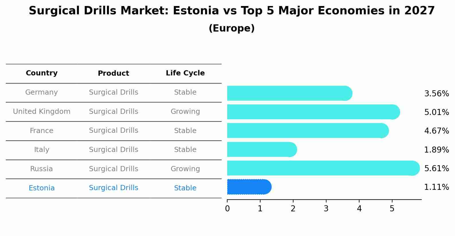Surgical Drills Market: Estonia vs Top 5 Major Economies in 2027 (Europe)