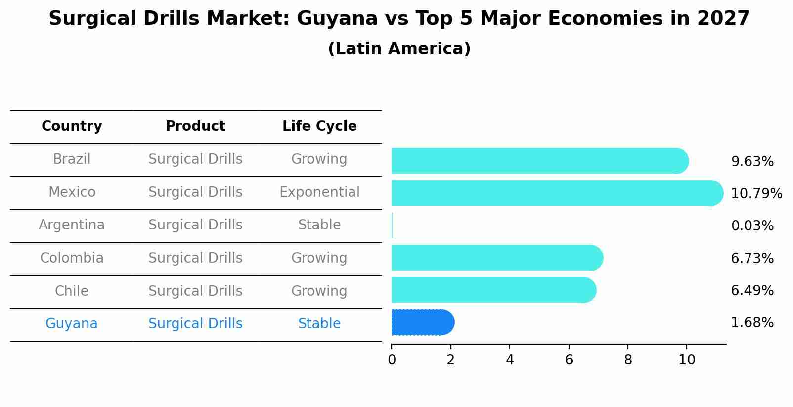 Surgical Drills Market: Guyana vs Top 5 Major Economies in 2027 (Latin America)
