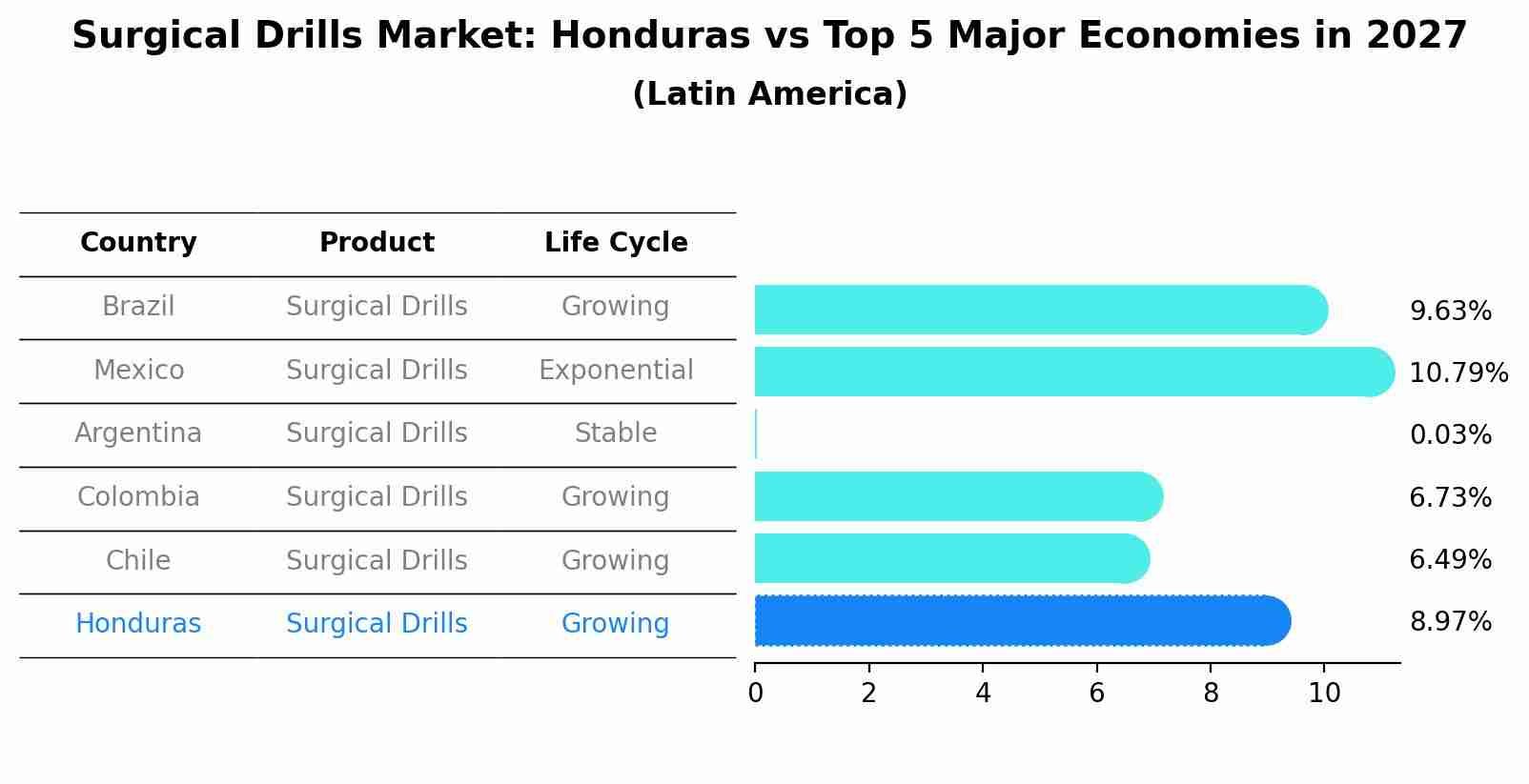 Surgical Drills Market: Honduras vs Top 5 Major Economies in 2027 (Latin America)