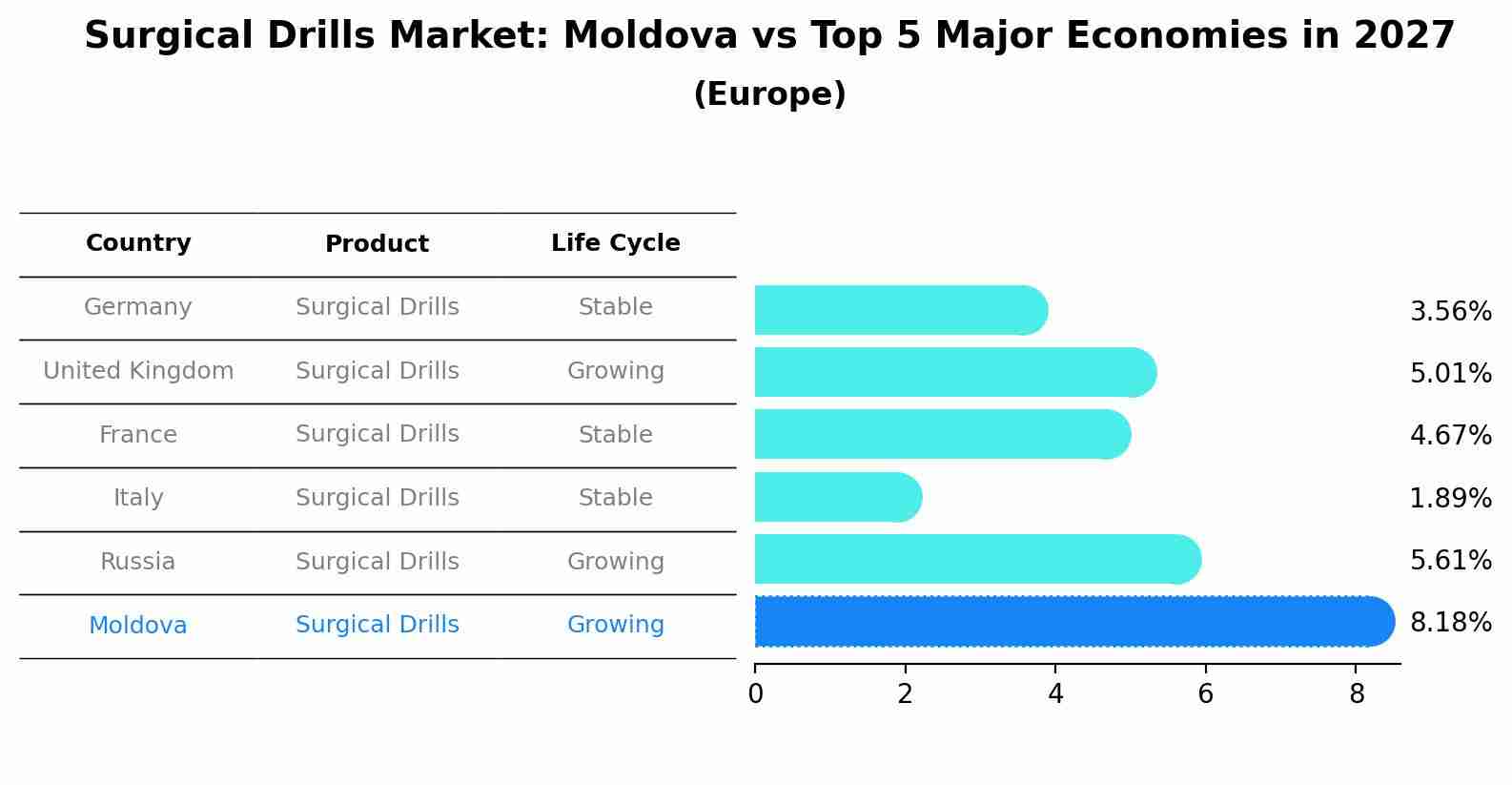 Surgical Drills Market: Moldova vs Top 5 Major Economies in 2027 (Europe)