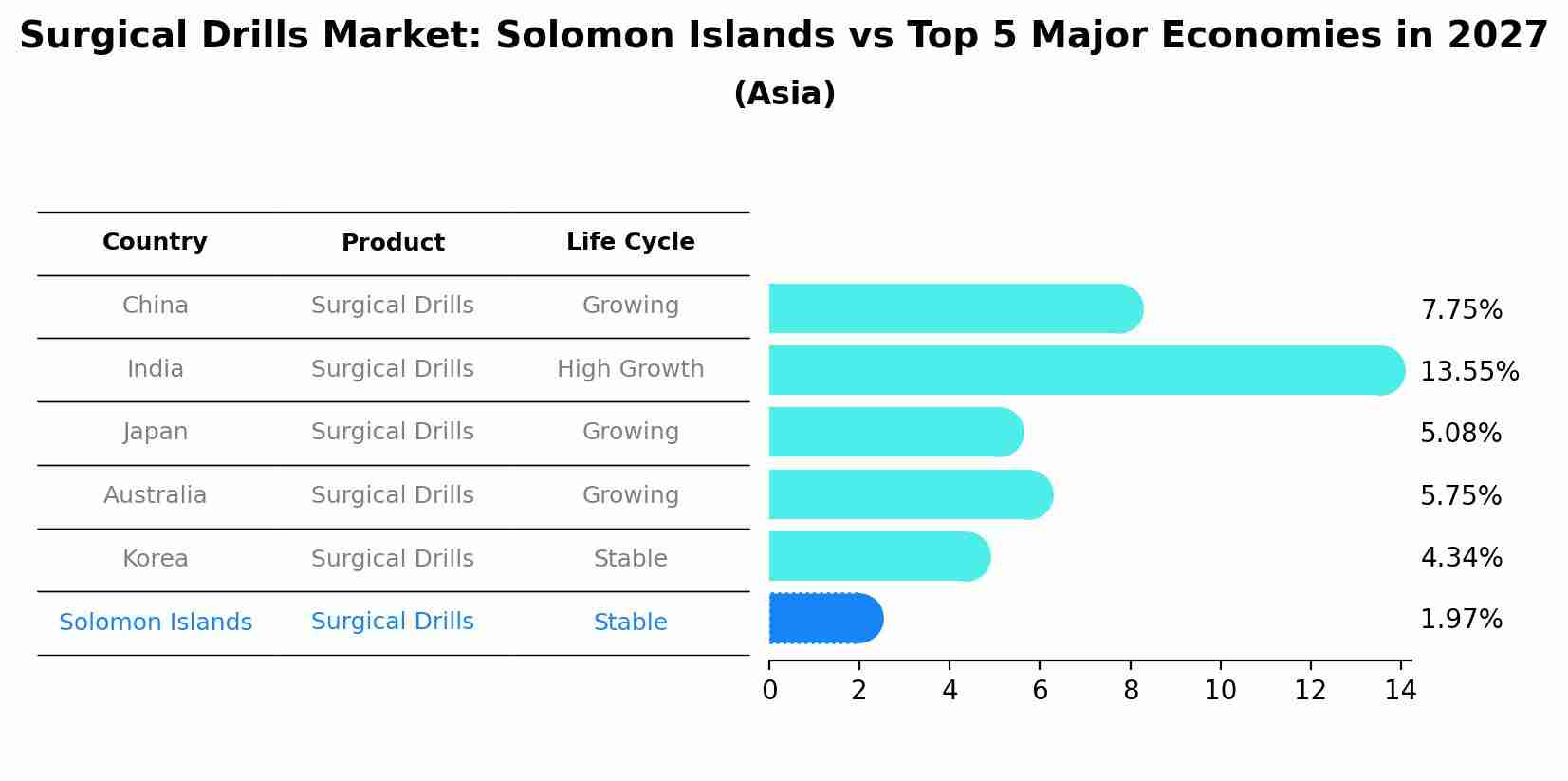 Surgical Drills Market: Solomon Islands vs Top 5 Major Economies in 2027 (Asia)