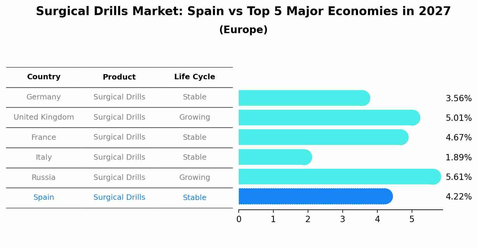 Surgical Drills Market: Spain vs Top 5 Major Economies in 2027 (Europe)