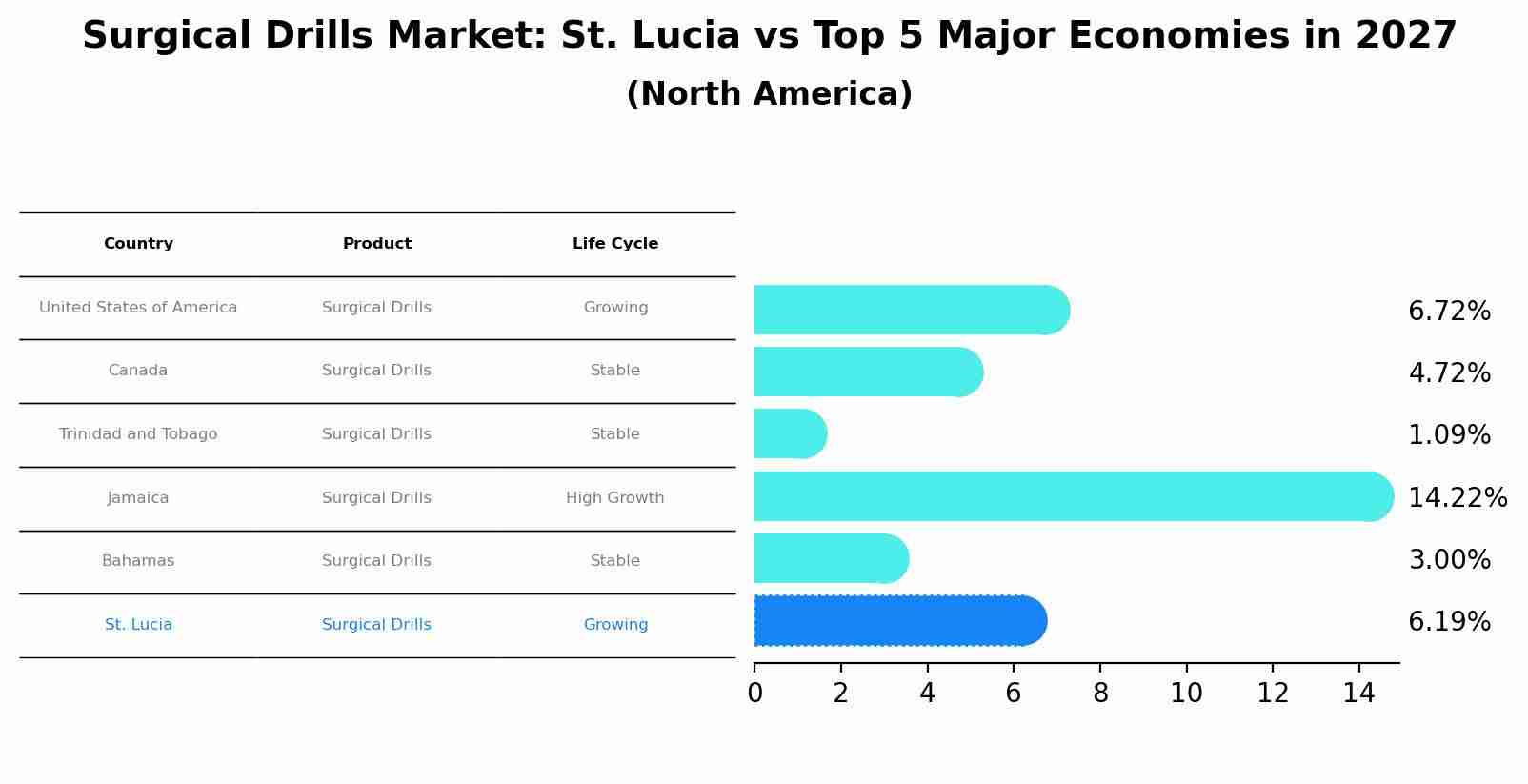 Surgical Drills Market: St. Lucia vs Top 5 Major Economies in 2027 (North America)