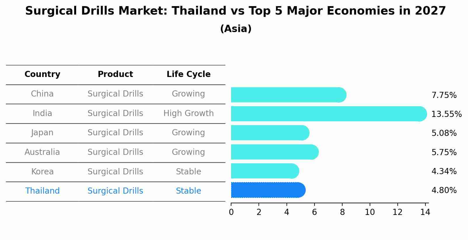 Surgical Drills Market: Thailand vs Top 5 Major Economies in 2027 (Asia)