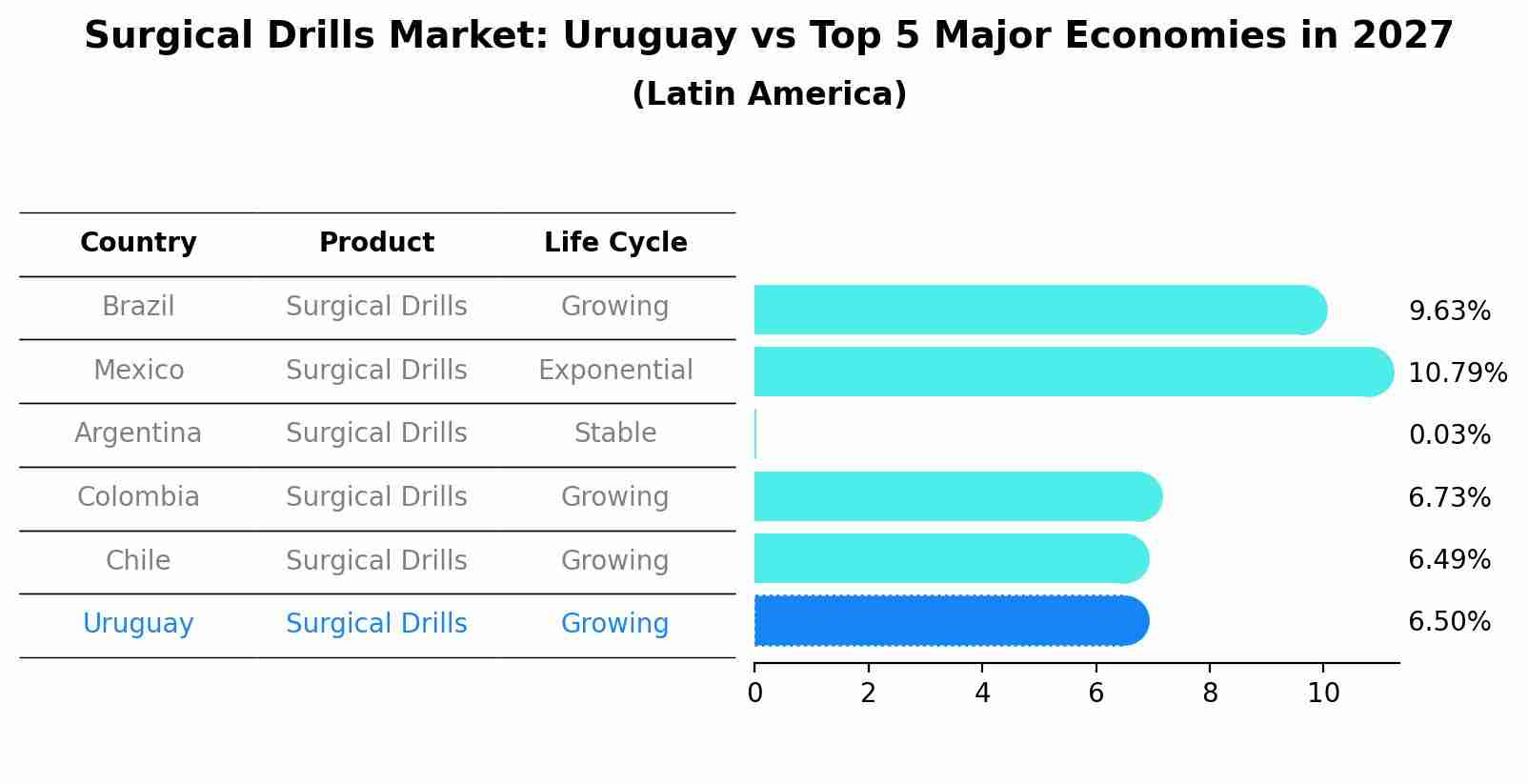 Surgical Drills Market: Uruguay vs Top 5 Major Economies in 2027 (Latin America)