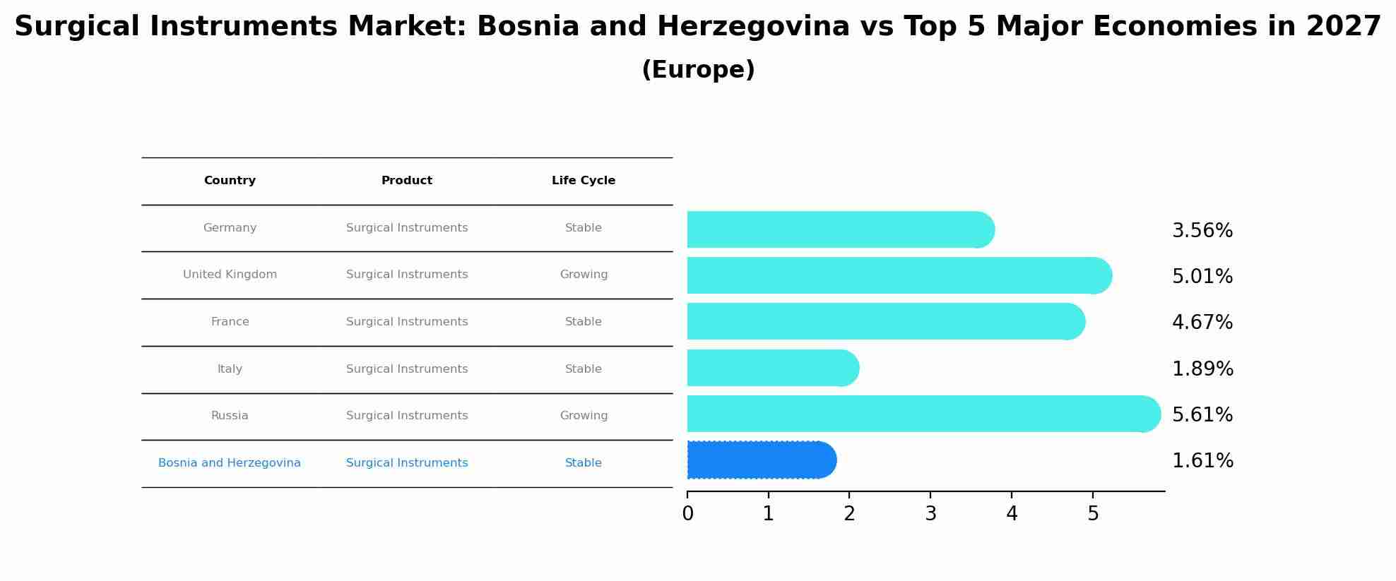 Surgical Instruments Market: Bosnia and Herzegovina vs Top 5 Major Economies in 2027 (Europe)