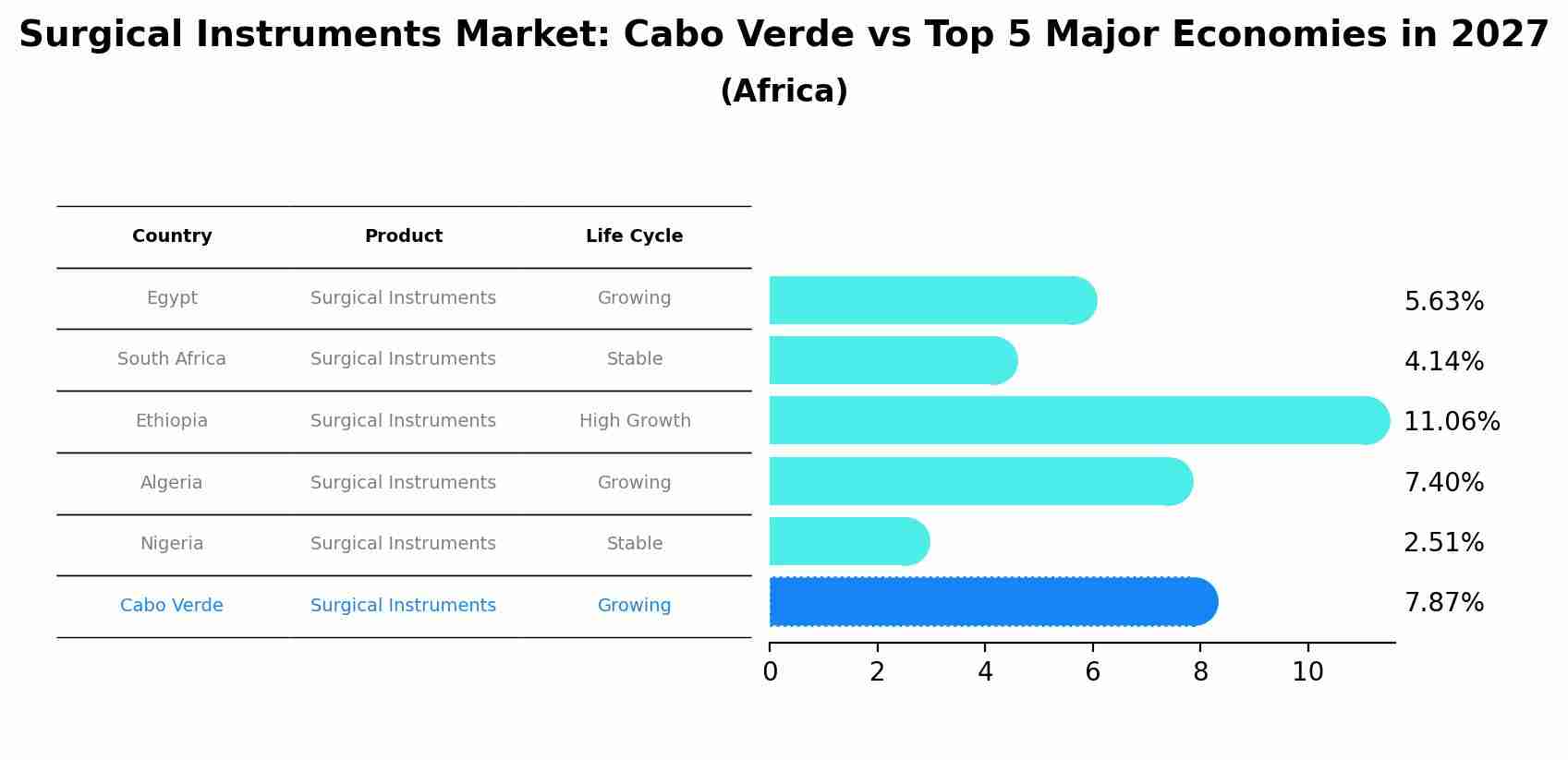 Surgical Instruments Market: Cabo Verde vs Top 5 Major Economies in 2027 (Africa)
