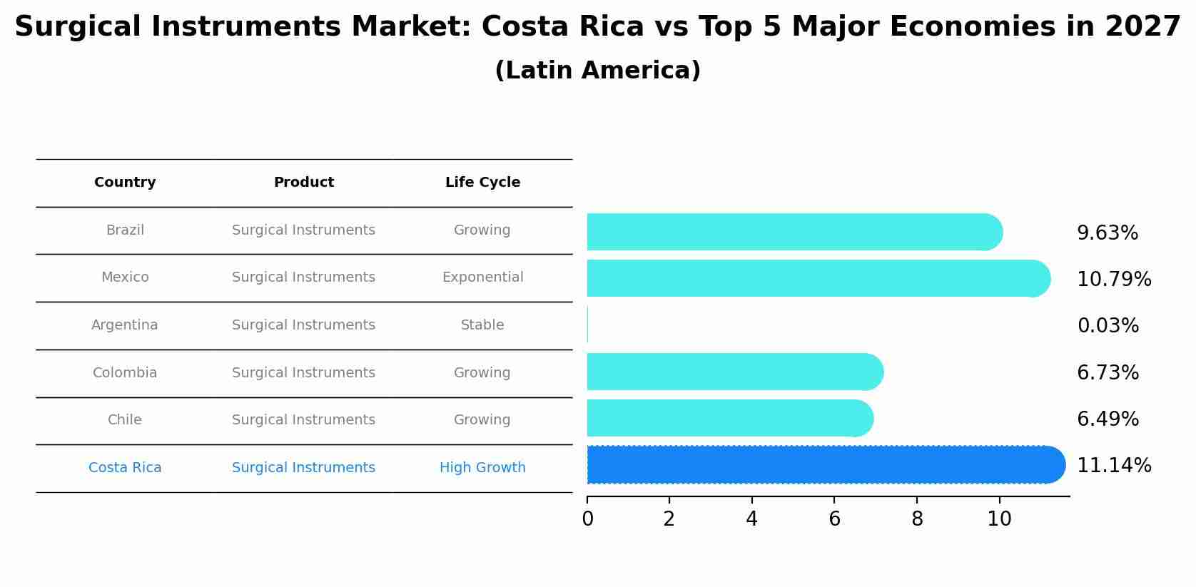 Surgical Instruments Market: Costa Rica vs Top 5 Major Economies in 2027 (Latin America)