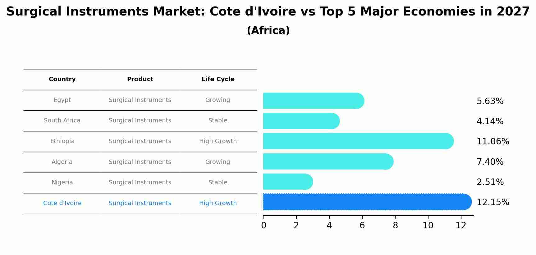 Surgical Instruments Market: Cote d'Ivoire vs Top 5 Major Economies in 2027 (Africa)