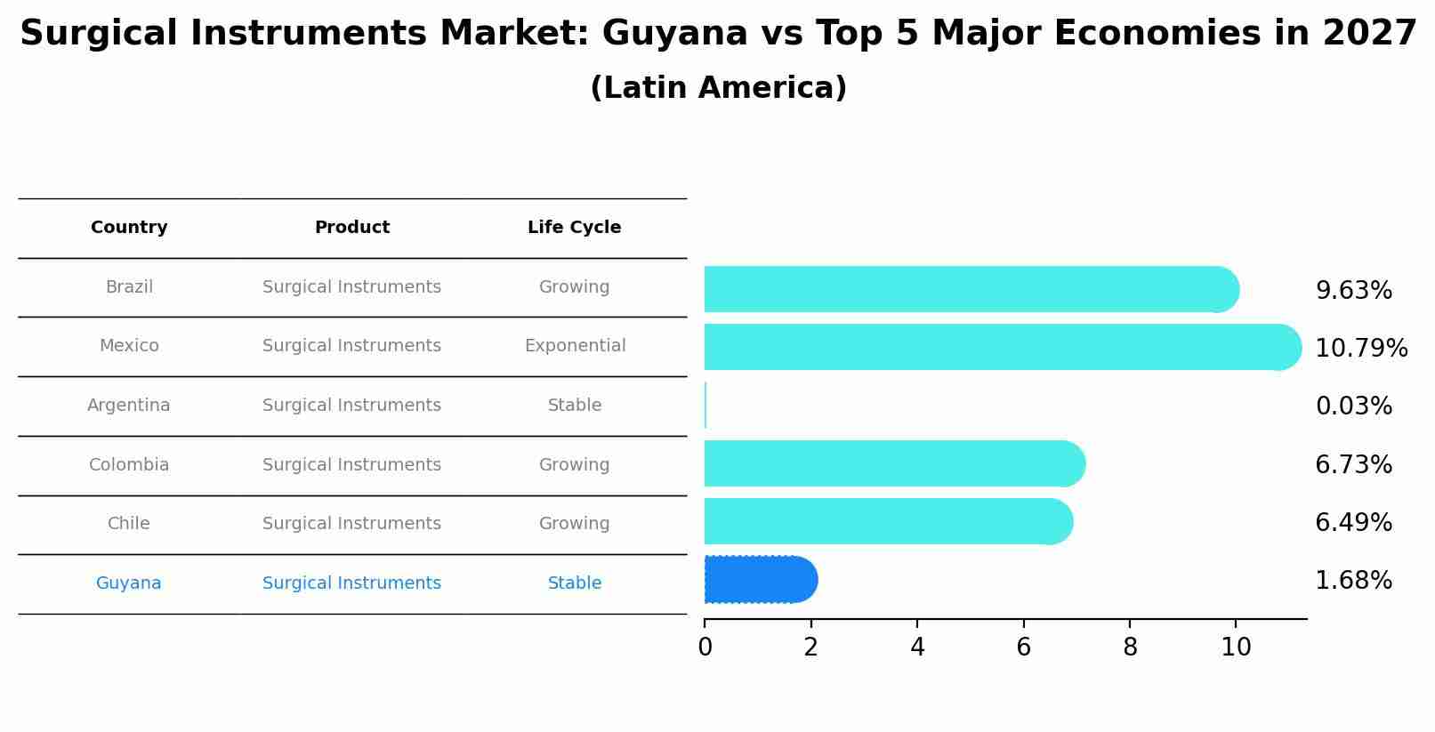 Surgical Instruments Market: Guyana vs Top 5 Major Economies in 2027 (Latin America)