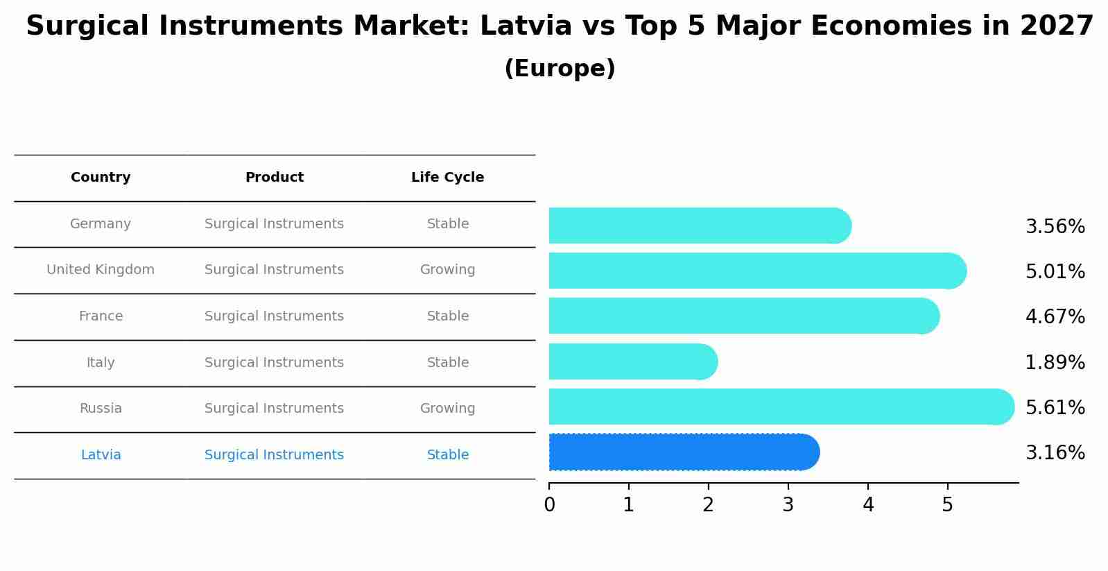 Surgical Instruments Market: Latvia vs Top 5 Major Economies in 2027 (Europe)