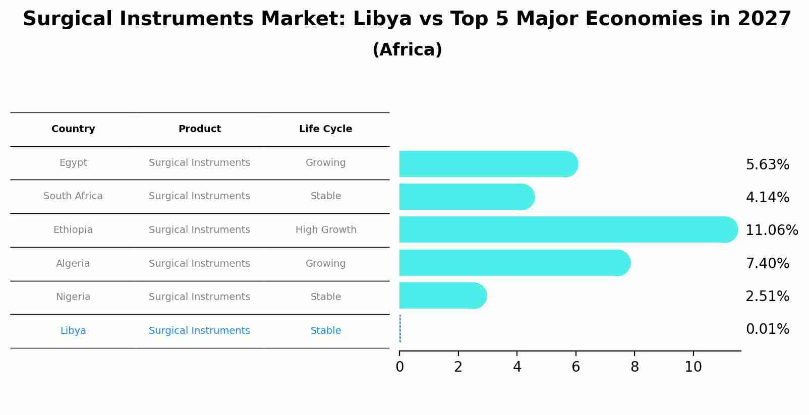 Surgical Instruments Market: Libya vs Top 5 Major Economies in 2027 (Africa)