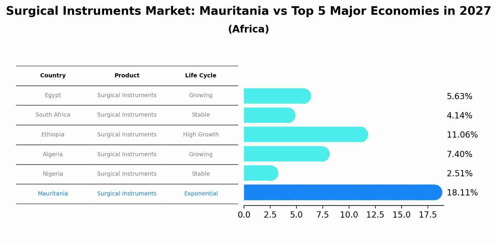 Surgical Instruments Market: Mauritania vs Top 5 Major Economies in 2027 (Africa)