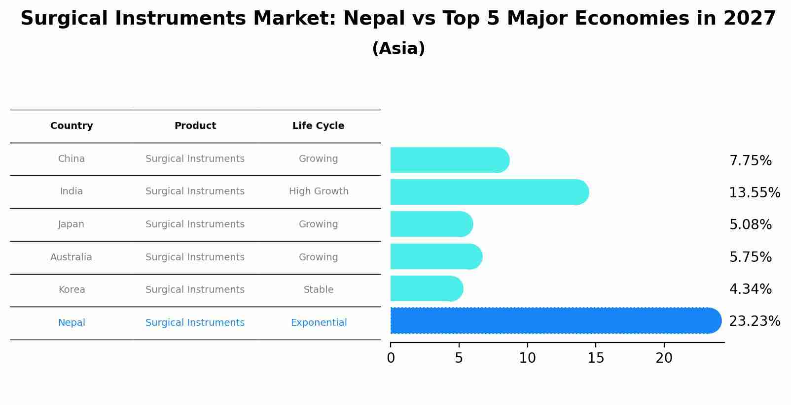 Surgical Instruments Market: Nepal vs Top 5 Major Economies in 2027 (Asia)