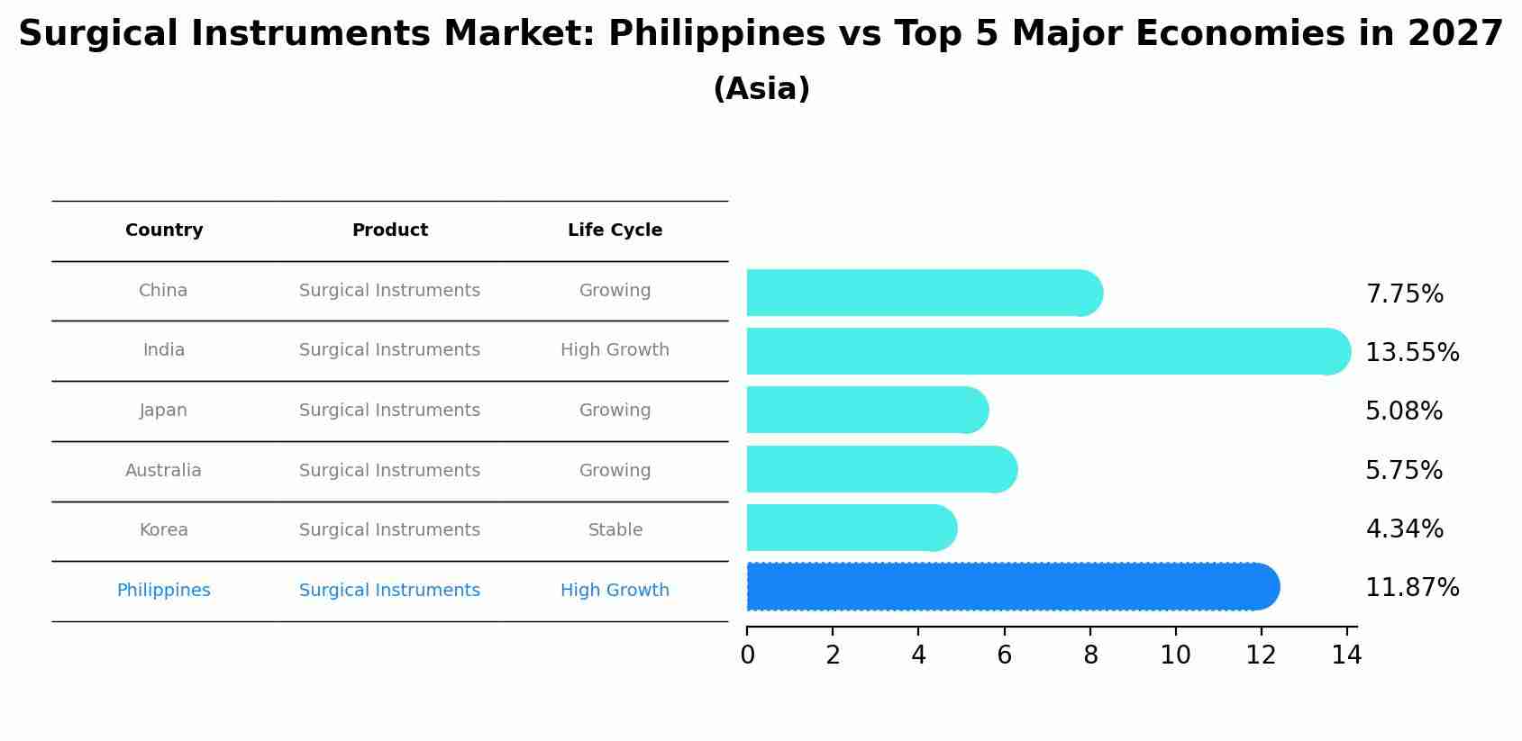 Surgical Instruments Market: Philippines vs Top 5 Major Economies in 2027 (Asia)