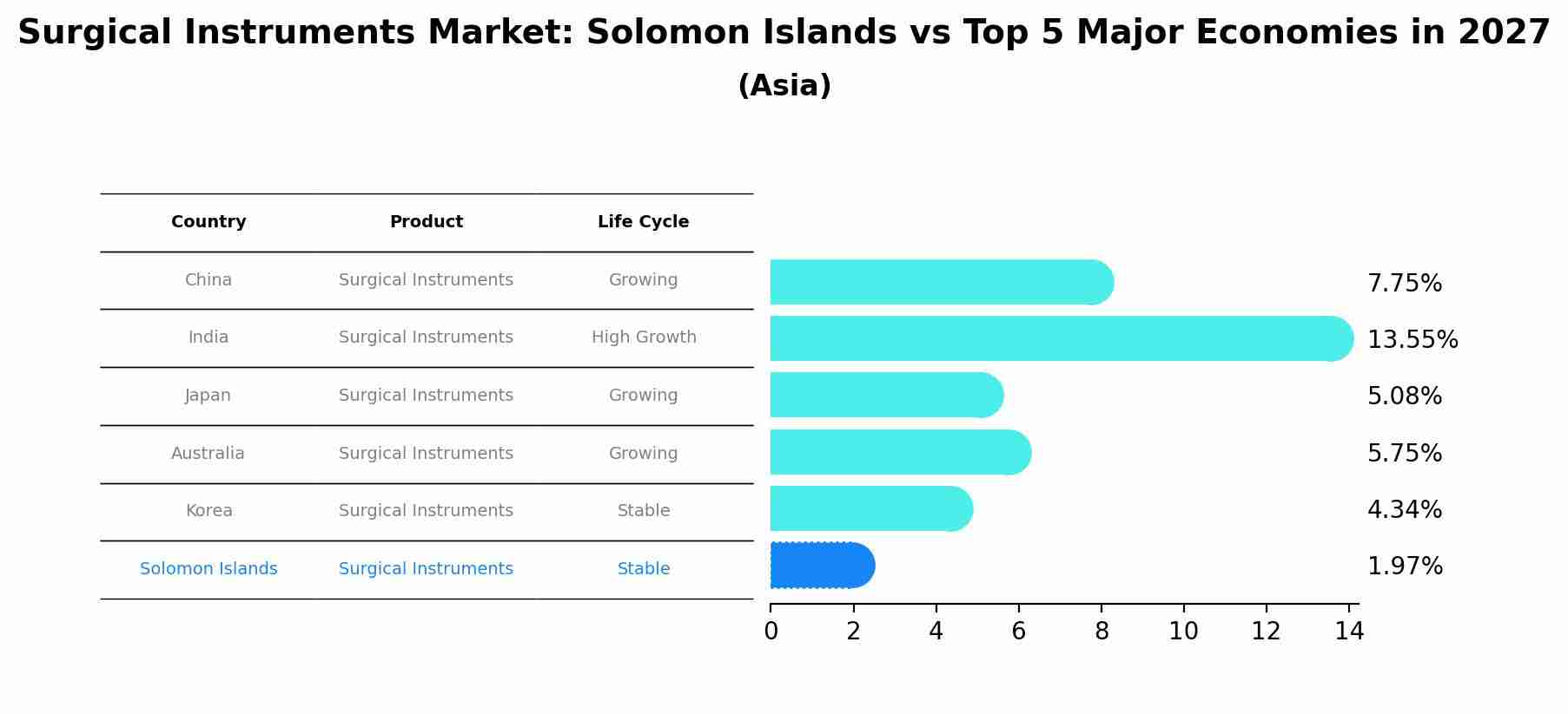 Surgical Instruments Market: Solomon Islands vs Top 5 Major Economies in 2027 (Asia)