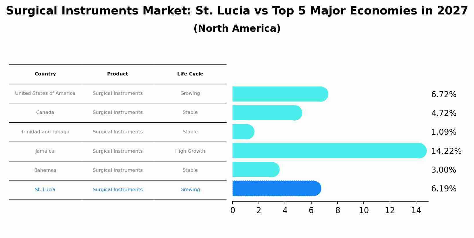 Surgical Instruments Market: St. Lucia vs Top 5 Major Economies in 2027 (North America)
