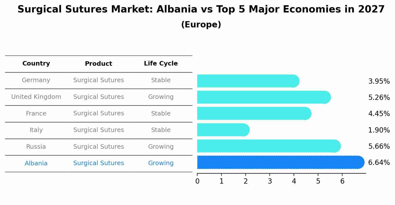 Surgical Sutures Market: Albania vs Top 5 Major Economies in 2027 (Europe)