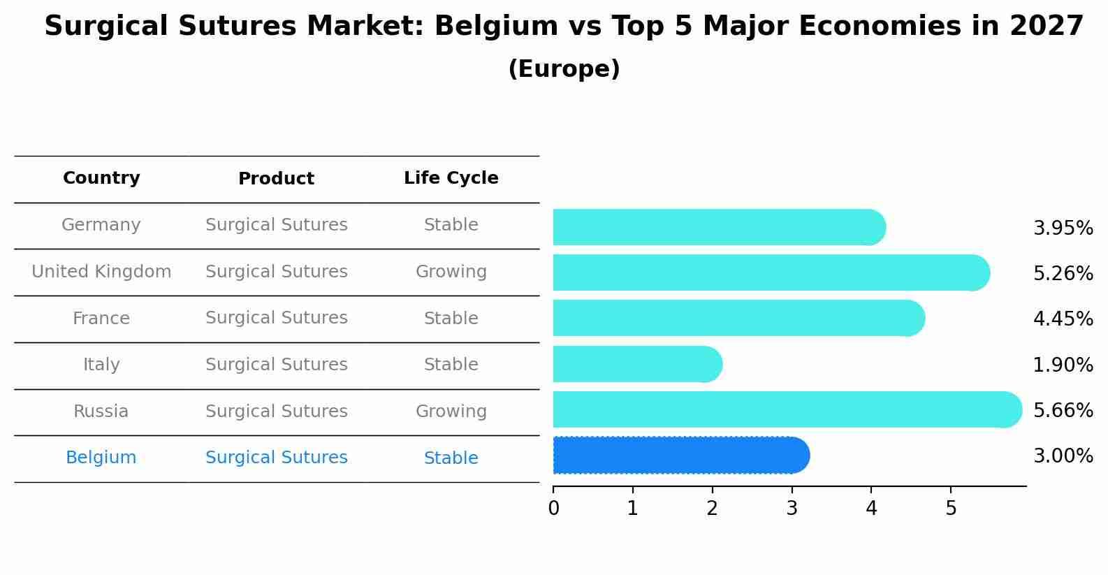 Surgical Sutures Market: Belgium vs Top 5 Major Economies in 2027 (Europe)