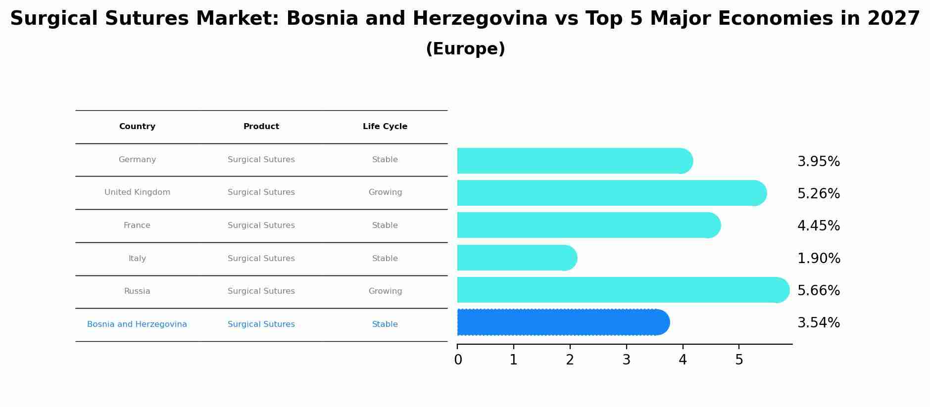 Surgical Sutures Market: Bosnia and Herzegovina vs Top 5 Major Economies in 2027 (Europe)