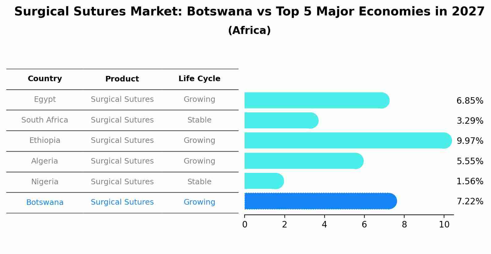 Surgical Sutures Market: Botswana vs Top 5 Major Economies in 2027 (Africa)